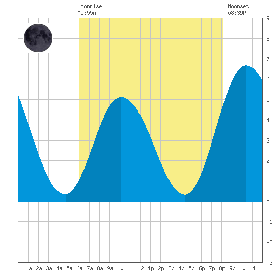 Maurice River tide chart for Sunday, August 4, 2024