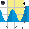Maurice River tide chart for Sunday, August 4, 2024