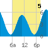 Maurice River tide chart for Monday, August 5, 2024