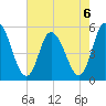 Maurice River tide chart for Tuesday, August 6, 2024