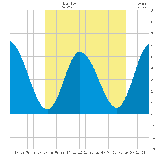 Maurice River tide chart for Wednesday, August 7, 2024