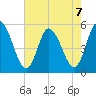 Maurice River tide chart for Wednesday, August 7, 2024