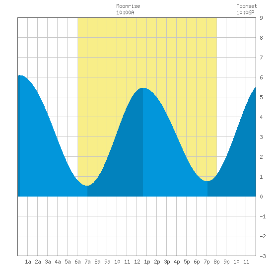 Maurice River tide chart for Thursday, August 8, 2024