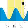 Maurice River tide chart for Friday, August 9, 2024