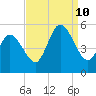 Maurice River tide chart for Tuesday, September 10, 2024