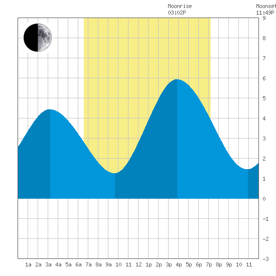 Maurice River tide chart for Wednesday, September 11, 2024
