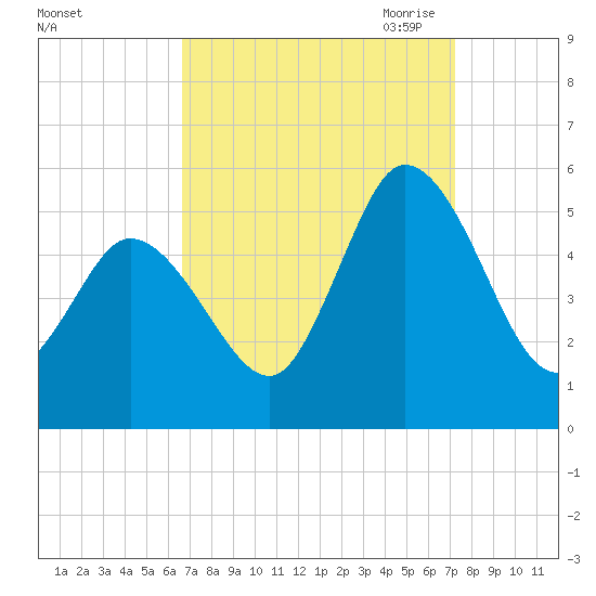 Maurice River tide chart for Thursday, September 12, 2024