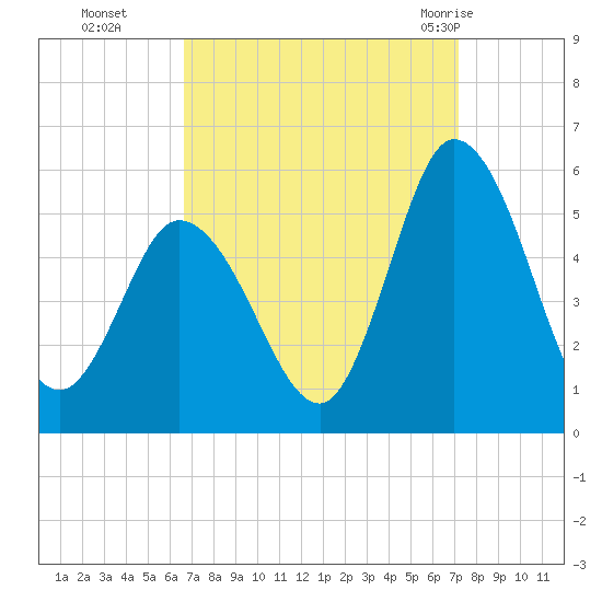Maurice River tide chart for Saturday, September 14, 2024