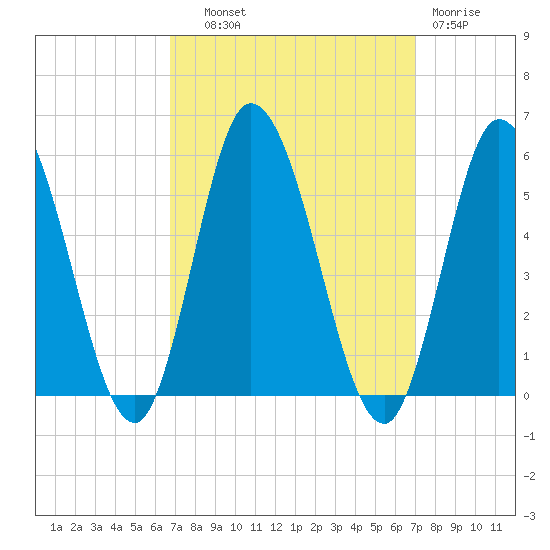Maurice River tide chart for Thursday, September 19, 2024