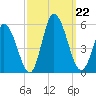 Maurice River tide chart for Sunday, September 22, 2024