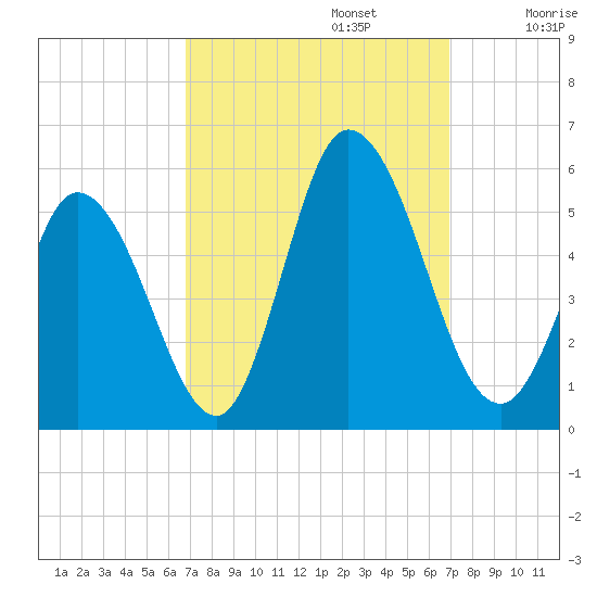 Maurice River tide chart for Monday, September 23, 2024