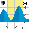 Maurice River tide chart for Tuesday, September 24, 2024