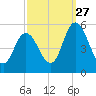 Maurice River tide chart for Friday, September 27, 2024