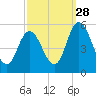 Maurice River tide chart for Saturday, September 28, 2024