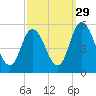 Maurice River tide chart for Sunday, September 29, 2024