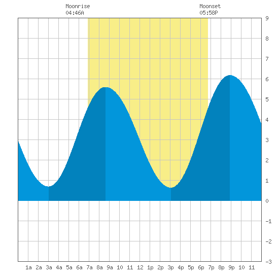 Maurice River tide chart for Monday, September 30, 2024