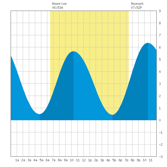 Maurice River tide chart for Tuesday, September 3, 2024
