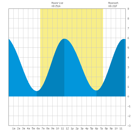 Maurice River tide chart for Thursday, September 5, 2024