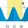 Maurice River tide chart for Thursday, September 5, 2024