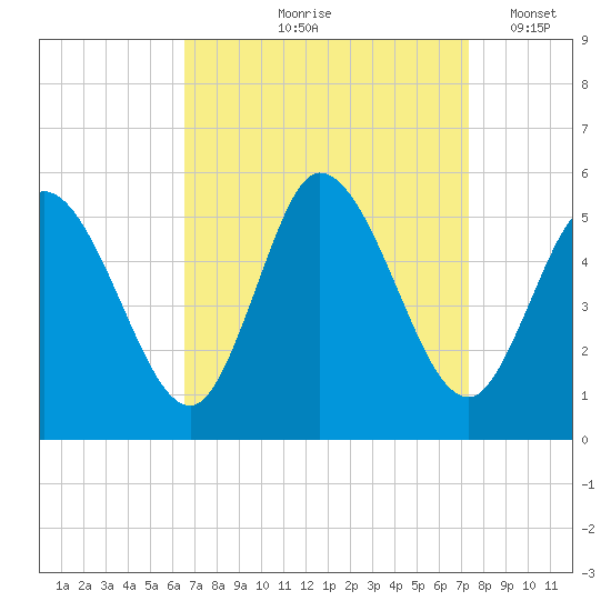 Maurice River tide chart for Saturday, September 7, 2024