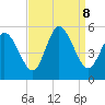 Maurice River tide chart for Sunday, September 8, 2024
