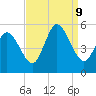 Maurice River tide chart for Monday, September 9, 2024