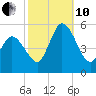 Maurice River tide chart for Thursday, October 10, 2024
