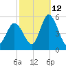 Maurice River tide chart for Saturday, October 12, 2024