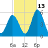Maurice River tide chart for Sunday, October 13, 2024