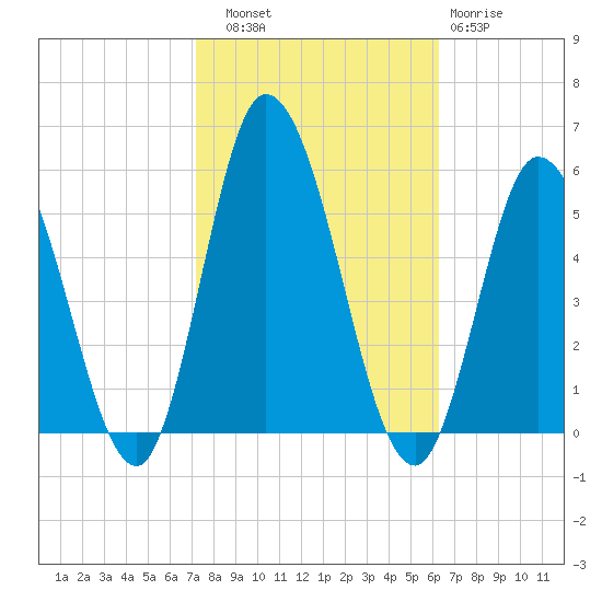 Maurice River tide chart for Friday, October 18, 2024