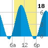 Maurice River tide chart for Friday, October 18, 2024