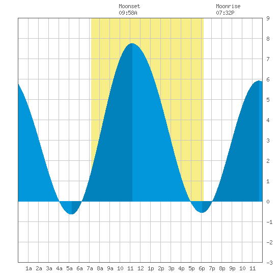 Maurice River tide chart for Saturday, October 19, 2024