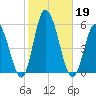 Maurice River tide chart for Saturday, October 19, 2024