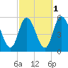 Maurice River tide chart for Tuesday, October 1, 2024