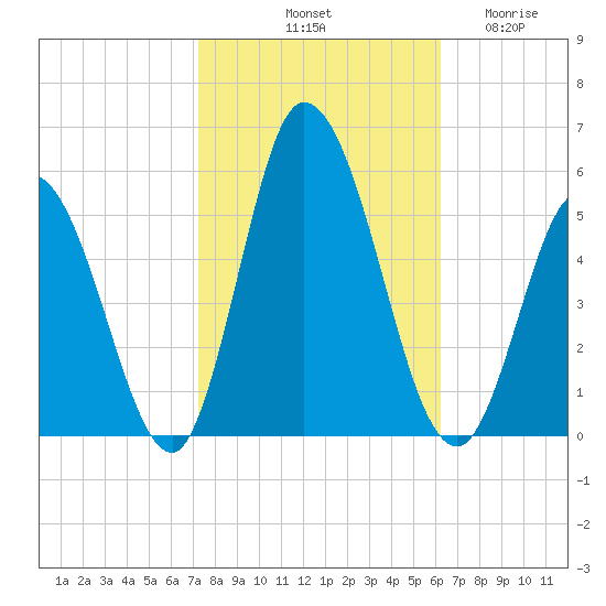 Maurice River tide chart for Sunday, October 20, 2024
