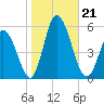 Maurice River tide chart for Monday, October 21, 2024