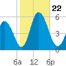 Maurice River tide chart for Tuesday, October 22, 2024
