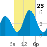 Maurice River tide chart for Wednesday, October 23, 2024