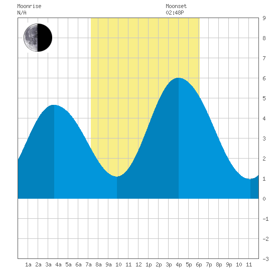 Maurice River tide chart for Thursday, October 24, 2024