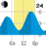 Maurice River tide chart for Thursday, October 24, 2024