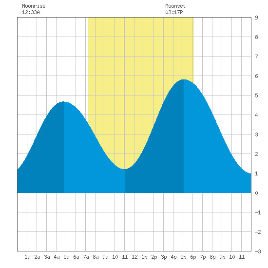 Maurice River tide chart for Friday, October 25, 2024