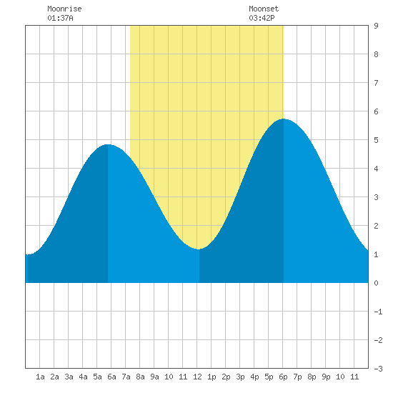 Maurice River tide chart for Saturday, October 26, 2024