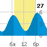 Maurice River tide chart for Sunday, October 27, 2024