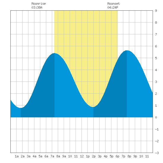 Maurice River tide chart for Monday, October 28, 2024