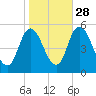 Maurice River tide chart for Monday, October 28, 2024