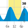 Maurice River tide chart for Wednesday, October 30, 2024