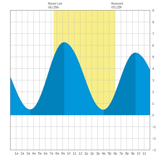 Maurice River tide chart for Thursday, October 31, 2024