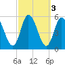 Maurice River tide chart for Thursday, October 3, 2024
