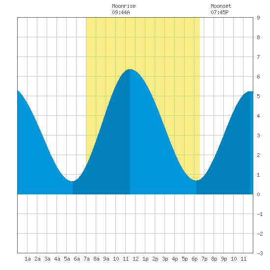Maurice River tide chart for Saturday, October 5, 2024