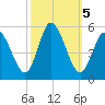 Maurice River tide chart for Saturday, October 5, 2024